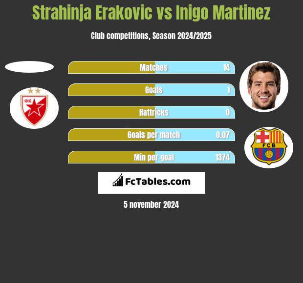 Strahinja Erakovic vs Inigo Martinez h2h player stats