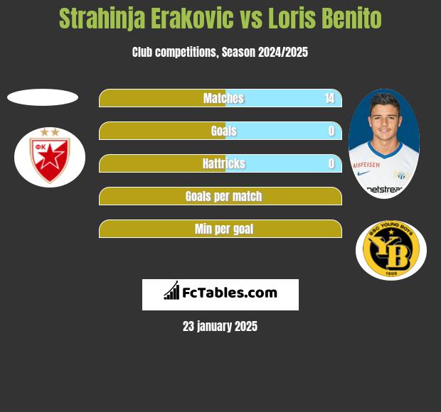 Strahinja Erakovic vs Loris Benito h2h player stats