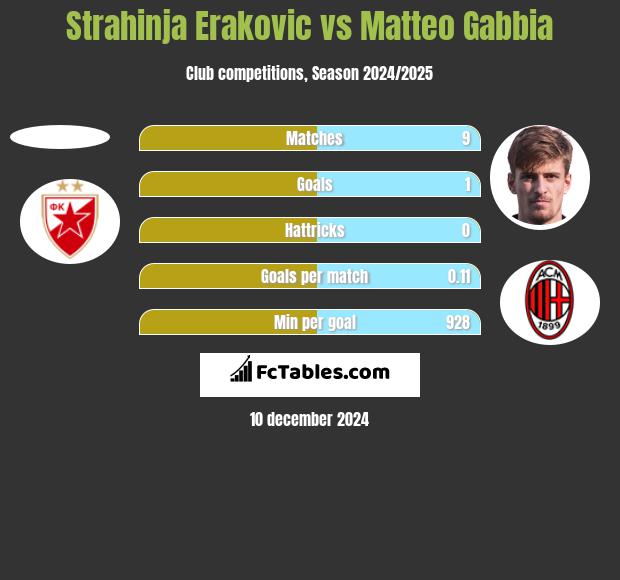 Strahinja Erakovic vs Matteo Gabbia h2h player stats