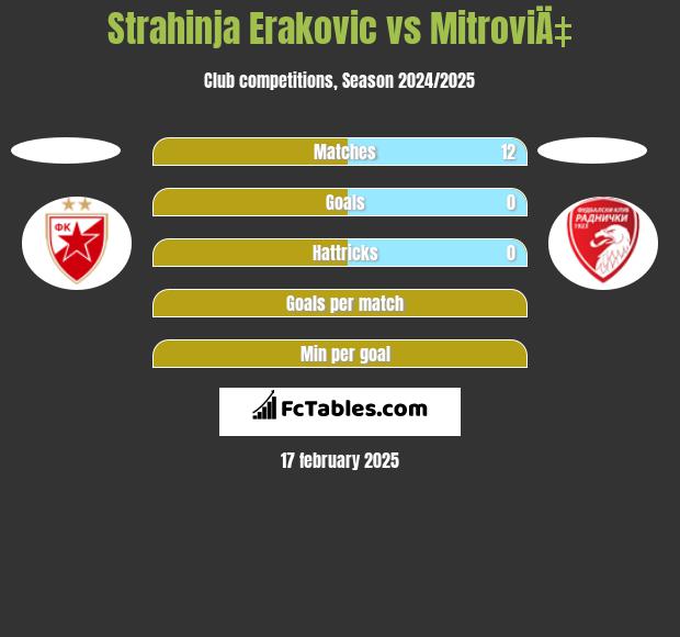 Strahinja Erakovic vs MitroviÄ‡ h2h player stats