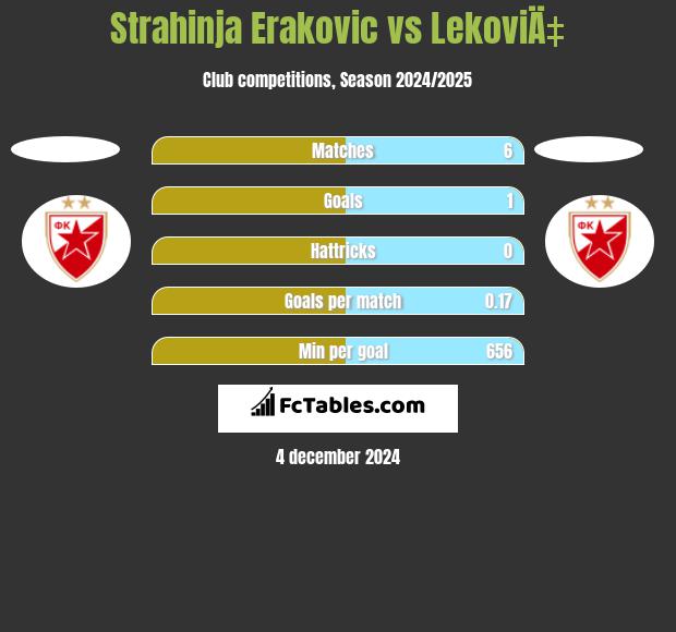 Strahinja Erakovic vs LekoviÄ‡ h2h player stats