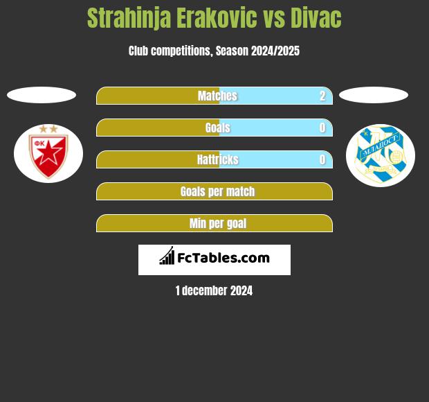 Strahinja Erakovic vs Divac h2h player stats