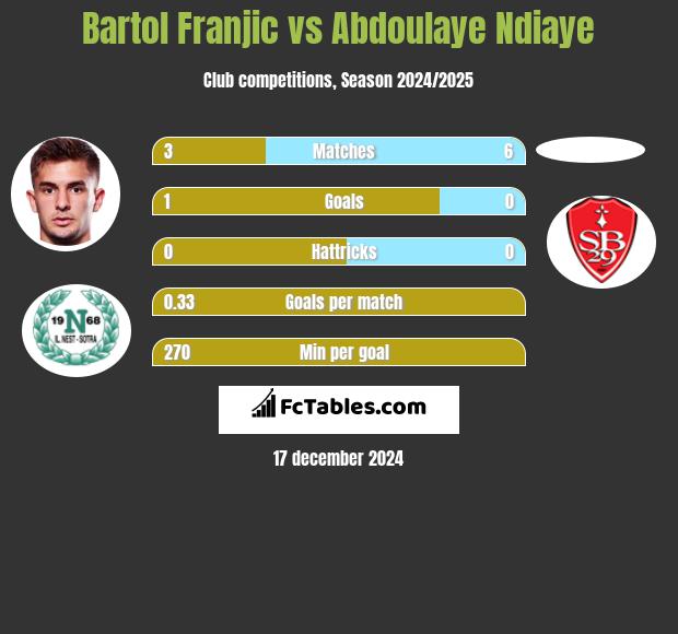 Bartol Franjic vs Abdoulaye Ndiaye h2h player stats