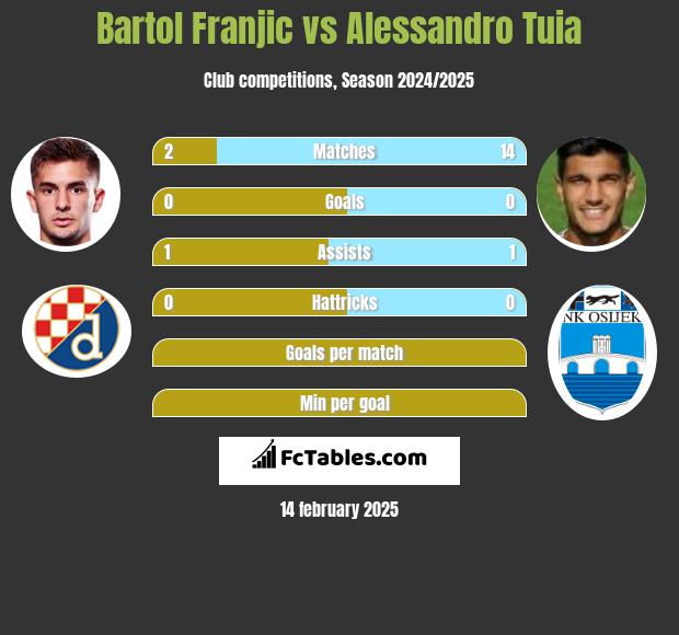 Bartol Franjic vs Alessandro Tuia h2h player stats