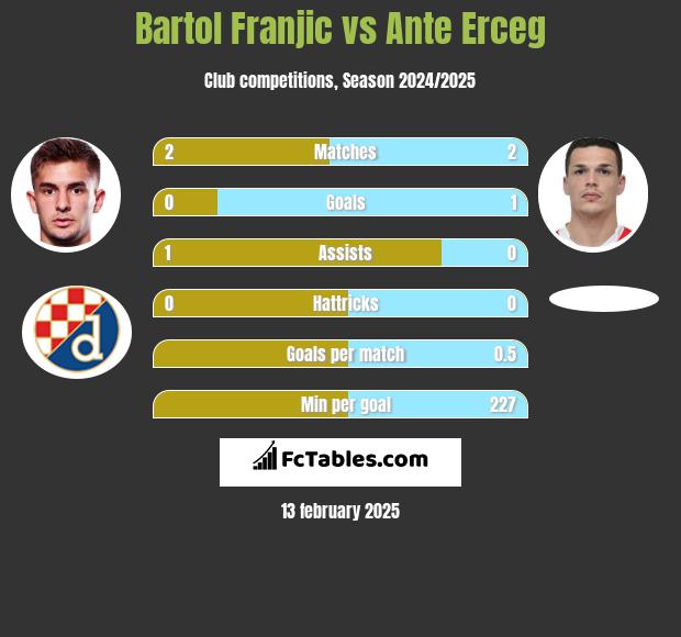 Bartol Franjic vs Ante Erceg h2h player stats