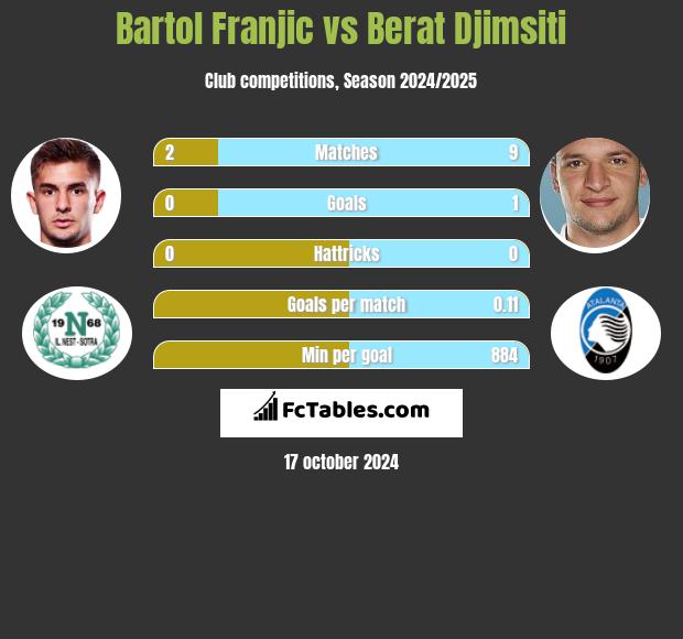 Bartol Franjic vs Berat Djimsiti h2h player stats