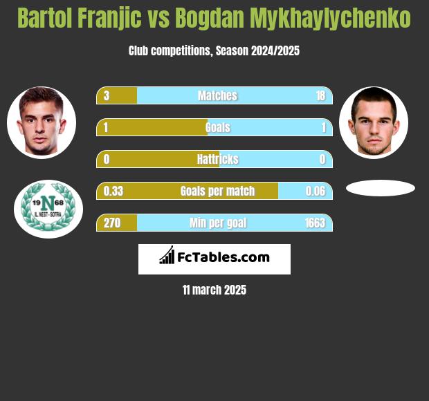 Bartol Franjic vs Bogdan Mykhaylychenko h2h player stats