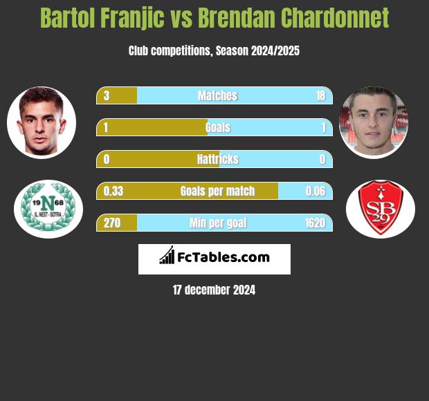 Bartol Franjic vs Brendan Chardonnet h2h player stats