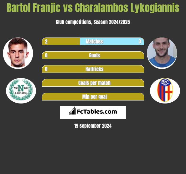 Bartol Franjic vs Charalambos Lykogiannis h2h player stats