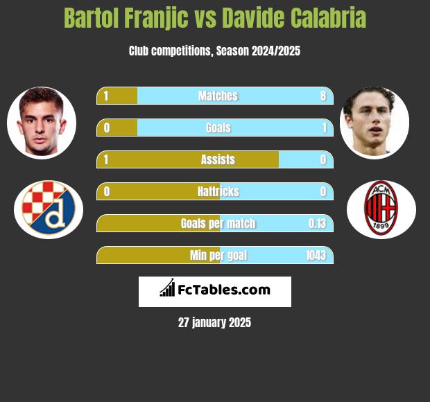 Bartol Franjic vs Davide Calabria h2h player stats