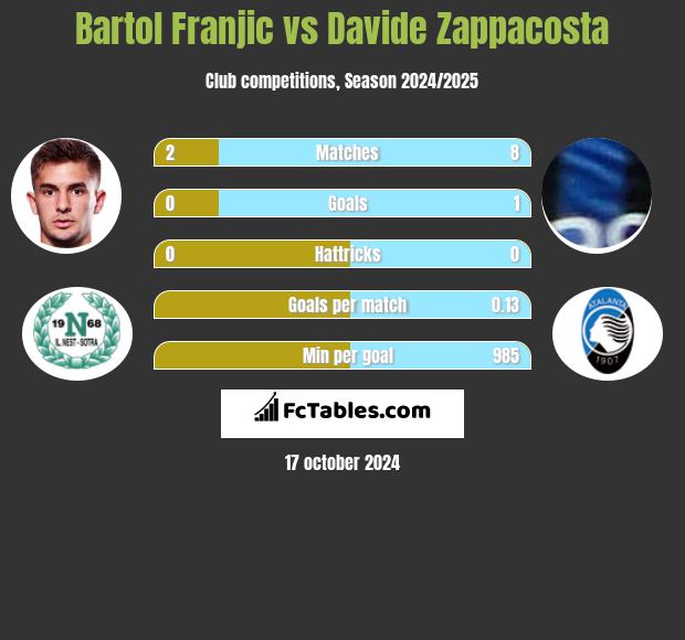 Bartol Franjic vs Davide Zappacosta h2h player stats