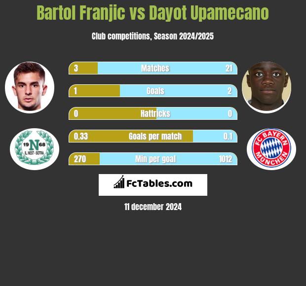 Bartol Franjic vs Dayot Upamecano h2h player stats