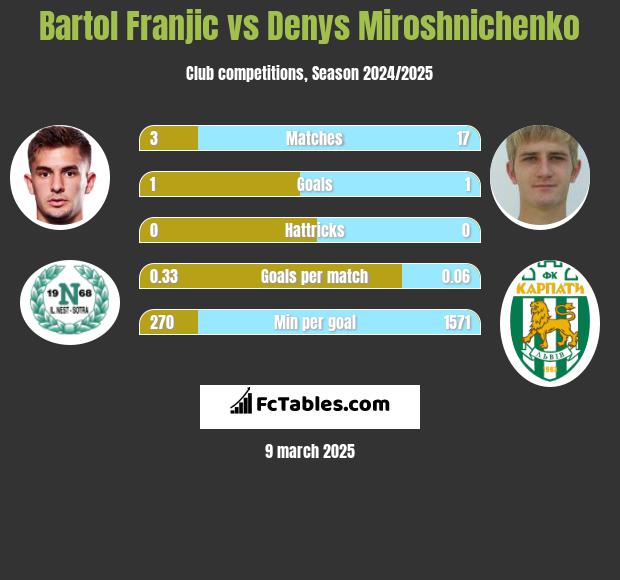 Bartol Franjic vs Denys Miroshnichenko h2h player stats