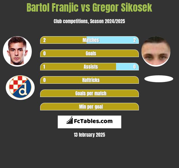 Bartol Franjic vs Gregor Sikosek h2h player stats