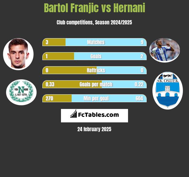 Bartol Franjic vs Hernani h2h player stats