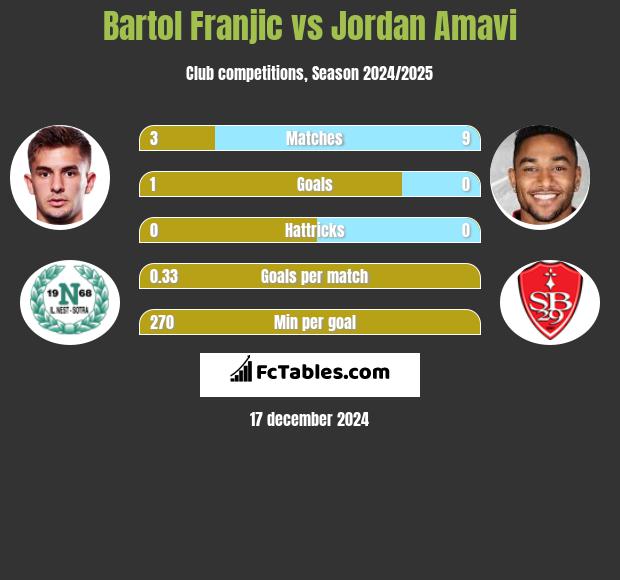 Bartol Franjic vs Jordan Amavi h2h player stats