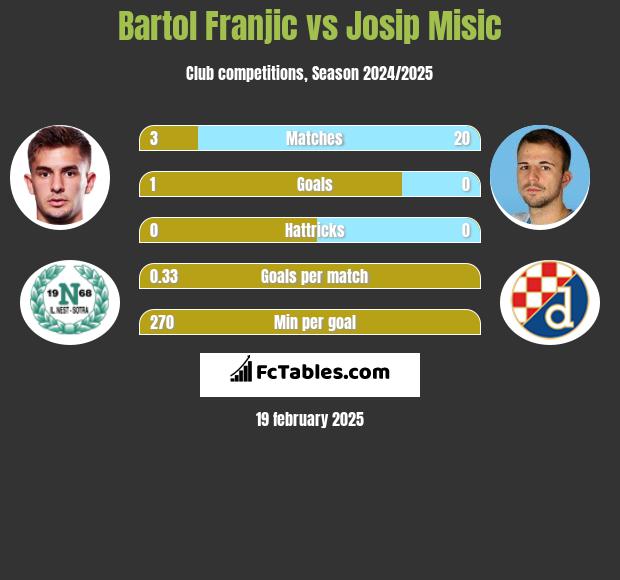 Bartol Franjic vs Josip Misic h2h player stats