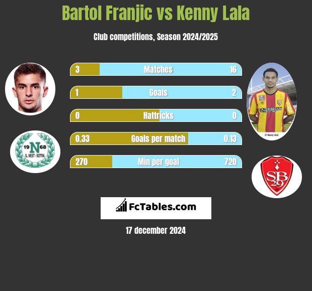 Bartol Franjic vs Kenny Lala h2h player stats