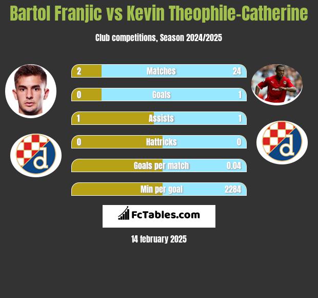 Bartol Franjic vs Kevin Theophile-Catherine h2h player stats