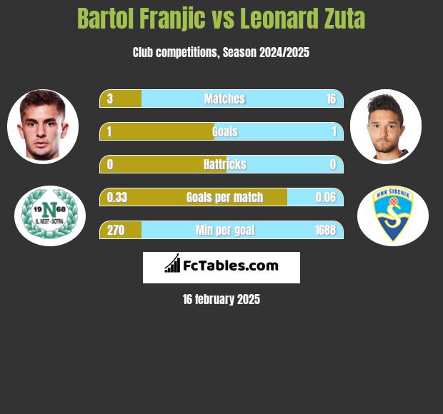 Bartol Franjic vs Leonard Zuta h2h player stats