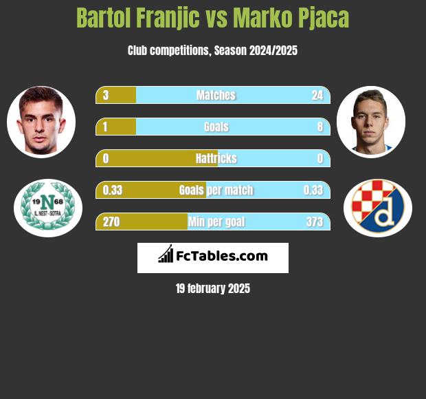 Bartol Franjic vs Marko Pjaca h2h player stats