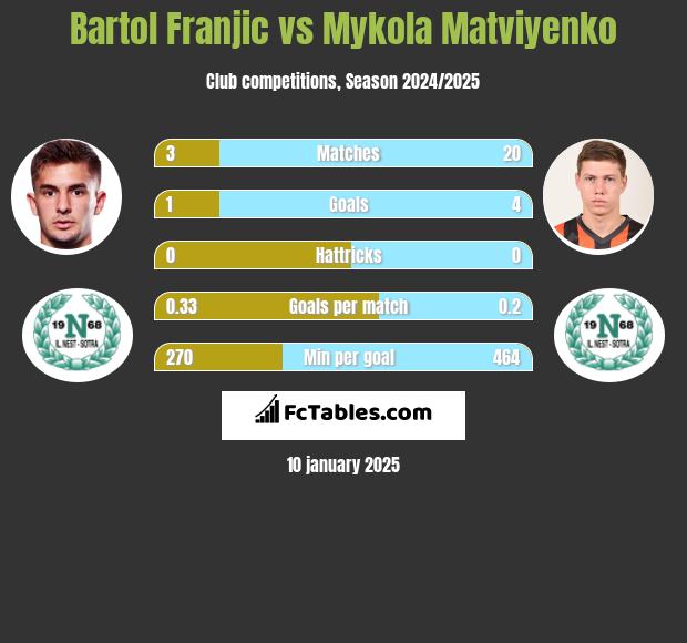 Bartol Franjic vs Mykola Matwijenko h2h player stats