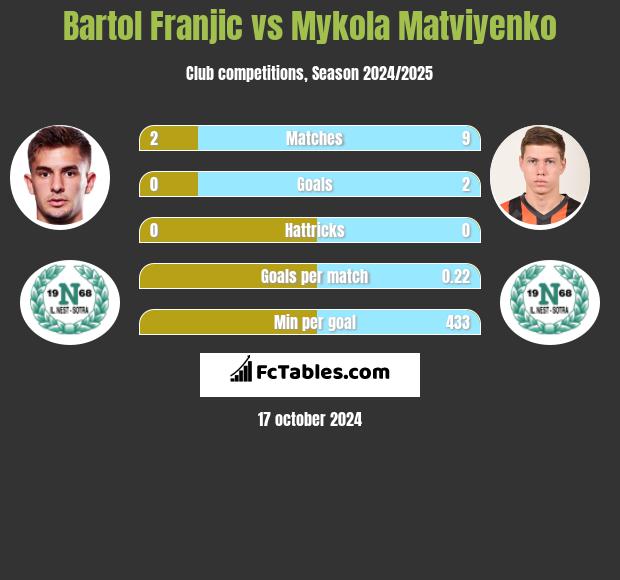 Bartol Franjic vs Mykola Matviyenko h2h player stats