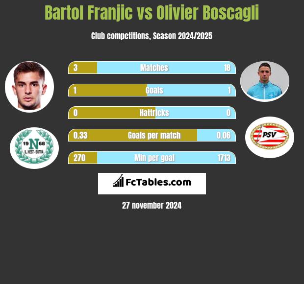 Bartol Franjic vs Olivier Boscagli h2h player stats