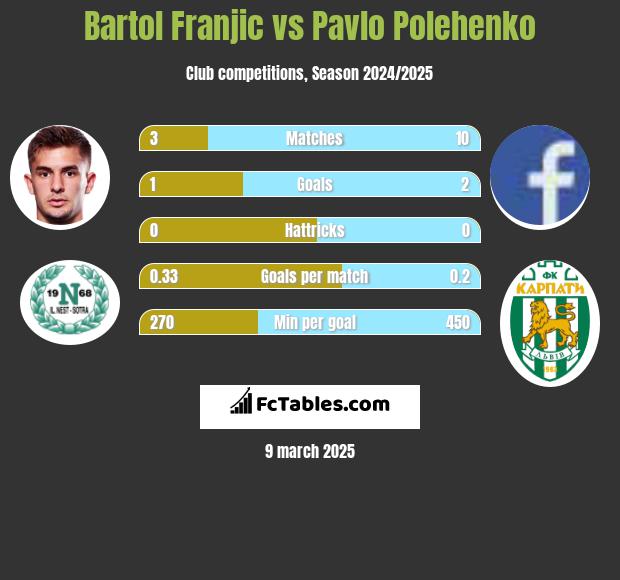 Bartol Franjic vs Pavlo Polehenko h2h player stats