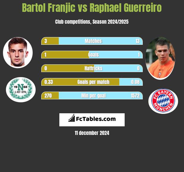 Bartol Franjic vs Raphael Guerreiro h2h player stats