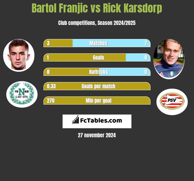 Bartol Franjic vs Rick Karsdorp h2h player stats