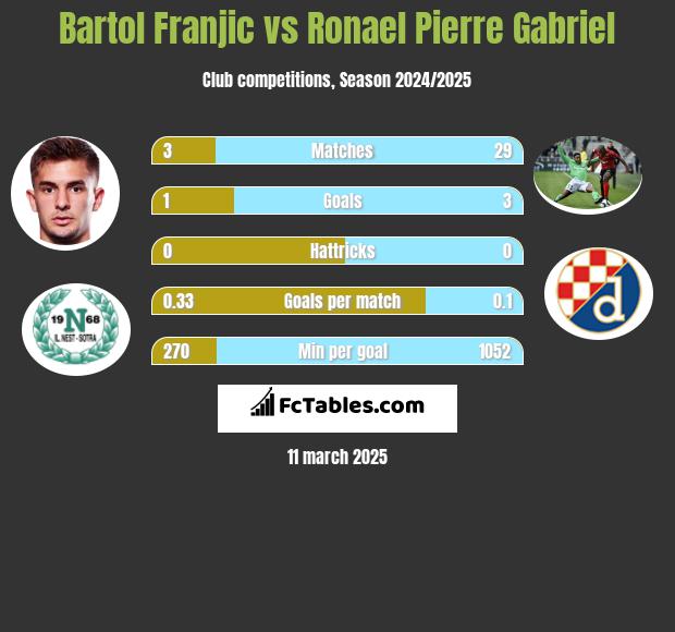 Bartol Franjic vs Ronael Pierre Gabriel h2h player stats