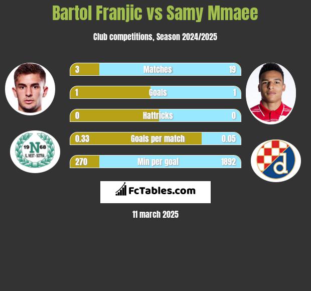 Bartol Franjic vs Samy Mmaee h2h player stats