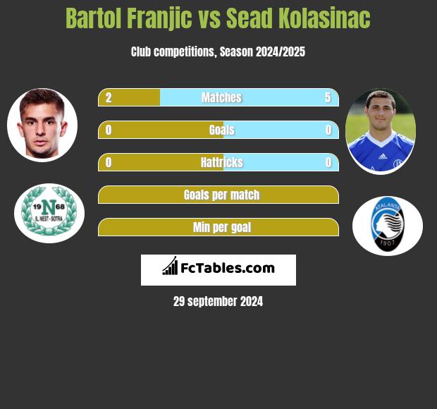 Bartol Franjic vs Sead Kolasinać h2h player stats