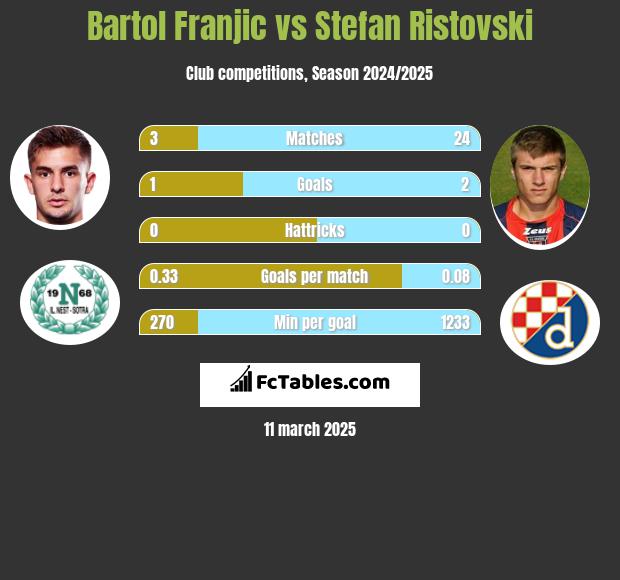 Bartol Franjic vs Stefan Ristovski h2h player stats