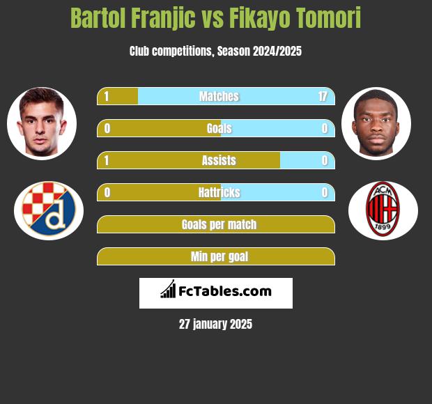 Bartol Franjic vs Fikayo Tomori h2h player stats