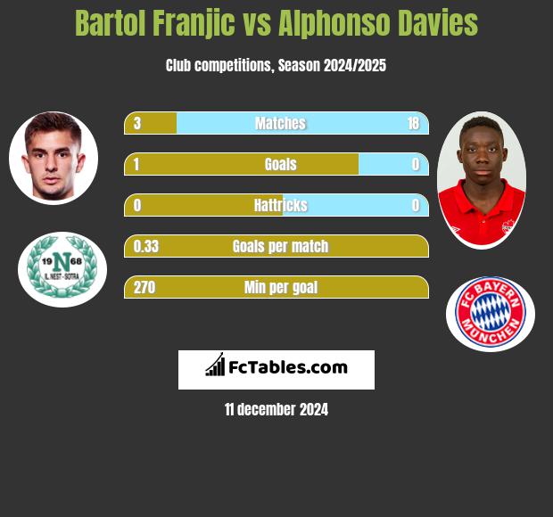 Bartol Franjic vs Alphonso Davies h2h player stats