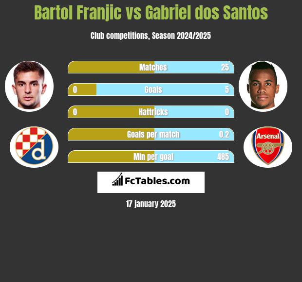 Bartol Franjic vs Gabriel dos Santos h2h player stats