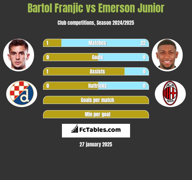 Bartol Franjic vs Emerson Junior h2h player stats