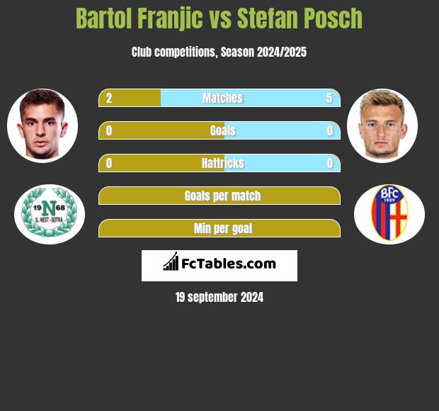 Bartol Franjic vs Stefan Posch h2h player stats