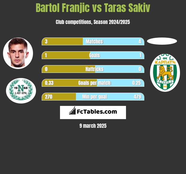 Bartol Franjic vs Taras Sakiv h2h player stats