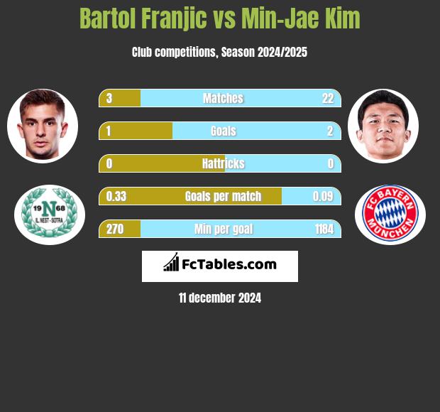 Bartol Franjic vs Min-Jae Kim h2h player stats