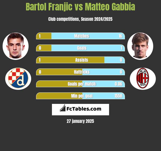 Bartol Franjic vs Matteo Gabbia h2h player stats