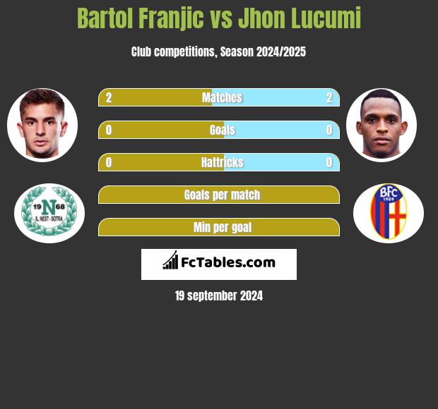 Bartol Franjic vs Jhon Lucumi h2h player stats