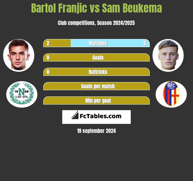 Bartol Franjic vs Sam Beukema h2h player stats