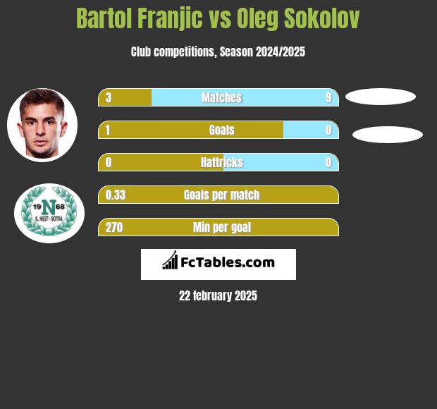 Bartol Franjic vs Oleg Sokolov h2h player stats