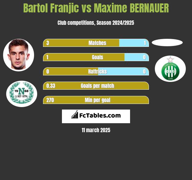 Bartol Franjic vs Maxime BERNAUER h2h player stats