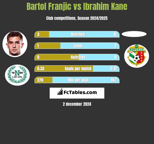 Bartol Franjic vs Ibrahim Kane h2h player stats