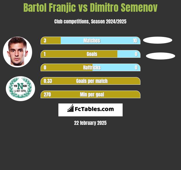 Bartol Franjic vs Dimitro Semenov h2h player stats