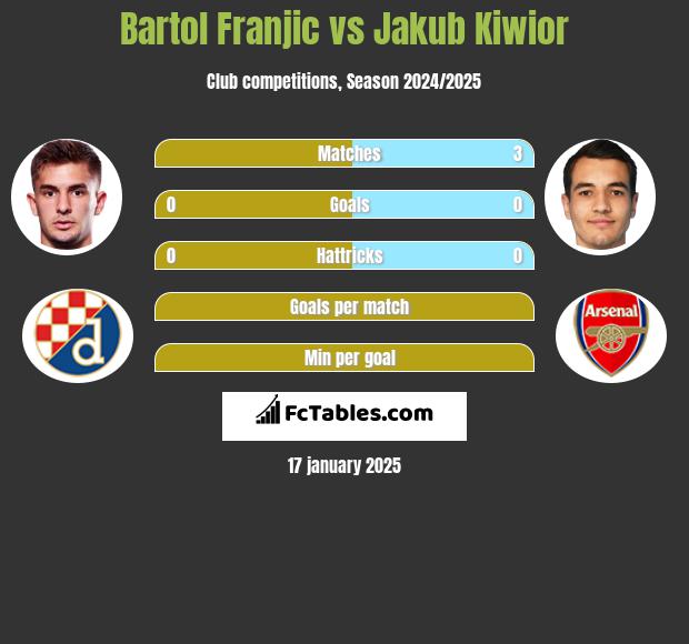 Bartol Franjic vs Jakub Kiwior h2h player stats